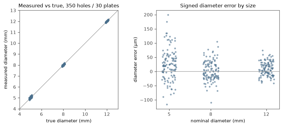 Measured versus true diameter across all holes
