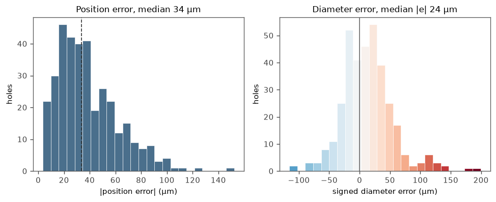Position and diameter error distributions