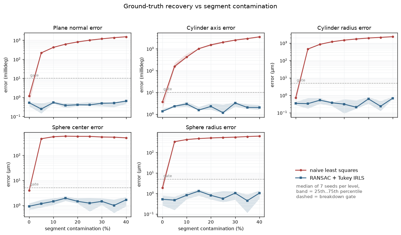 Recovery error versus contamination for naive and robust fitting