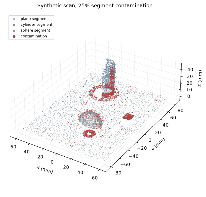 Synthetic scan scene with contaminated segments highlighted
