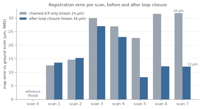 Per-scan map error before and after loop closure