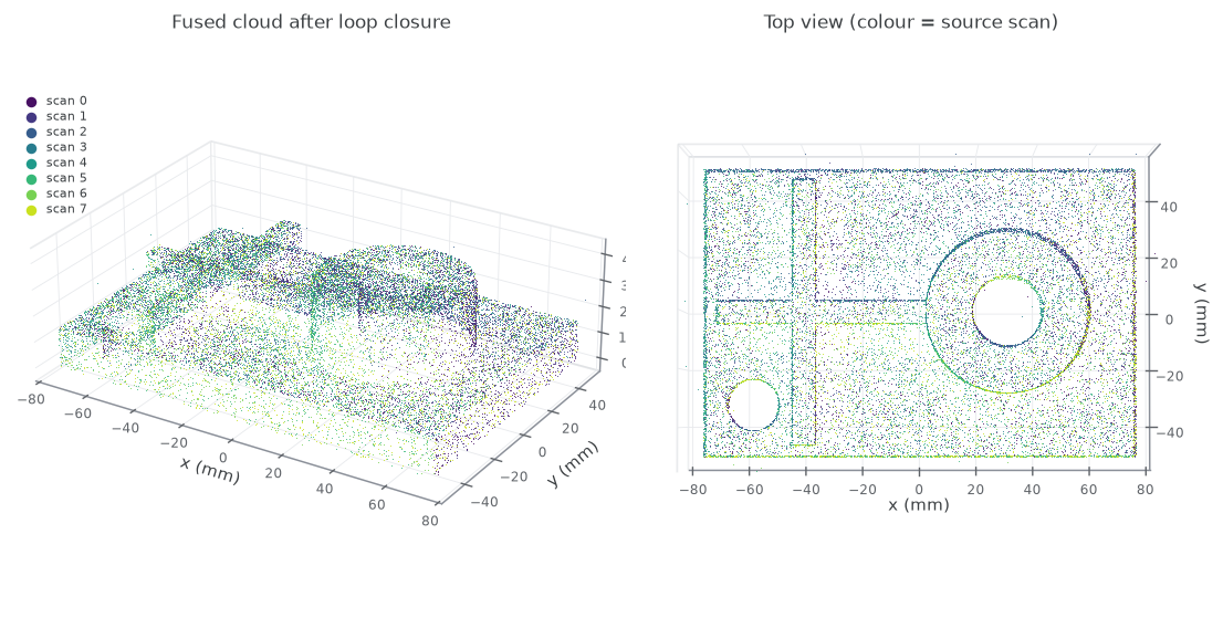 Fused point cloud after registration, coloured by source scan