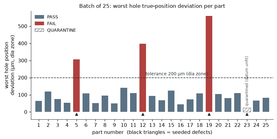 Per-part worst hole deviation against the tolerance line