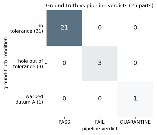 Confusion matrix of ground truth versus pipeline verdicts